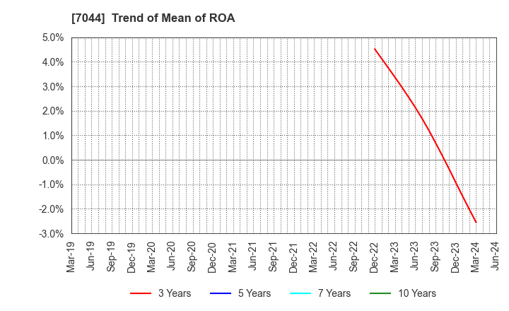 7044 PIALA INC.: Trend of Mean of ROA