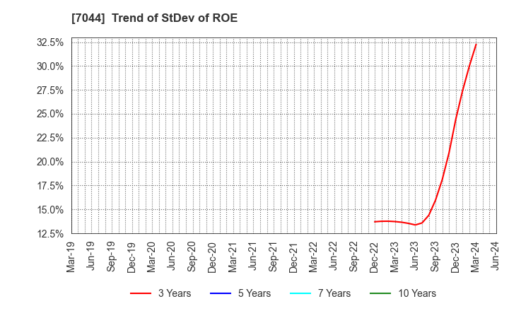 7044 PIALA INC.: Trend of StDev of ROE