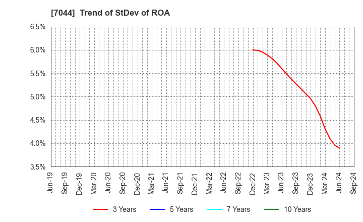 7044 PIALA INC.: Trend of StDev of ROA