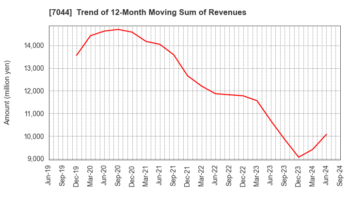 7044 PIALA INC.: Trend of 12-Month Moving Sum of Revenues