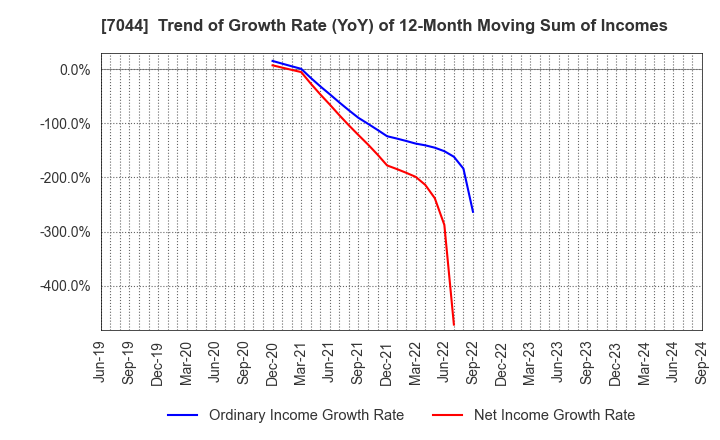 7044 PIALA INC.: Trend of Growth Rate (YoY) of 12-Month Moving Sum of Incomes