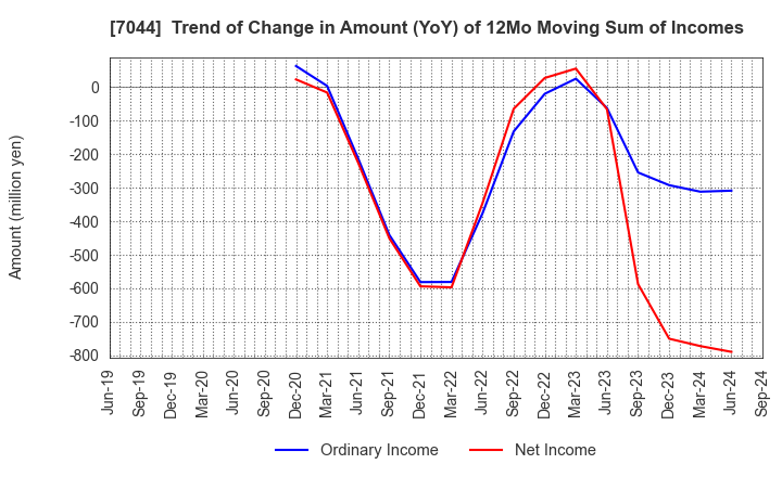 7044 PIALA INC.: Trend of Change in Amount (YoY) of 12Mo Moving Sum of Incomes