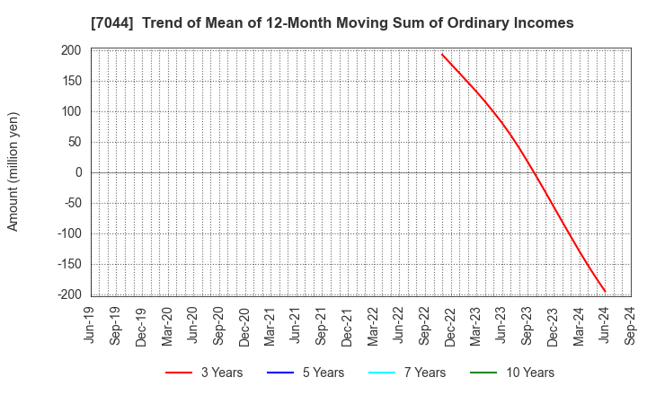 7044 PIALA INC.: Trend of Mean of 12-Month Moving Sum of Ordinary Incomes