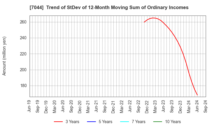 7044 PIALA INC.: Trend of StDev of 12-Month Moving Sum of Ordinary Incomes