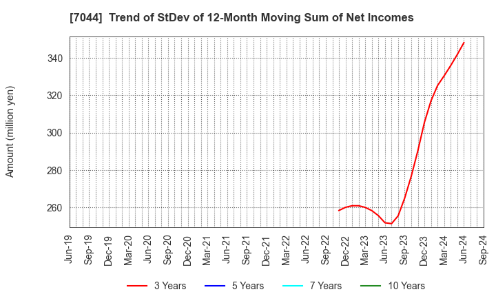 7044 PIALA INC.: Trend of StDev of 12-Month Moving Sum of Net Incomes