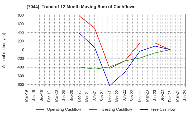7044 PIALA INC.: Trend of 12-Month Moving Sum of Cashflows