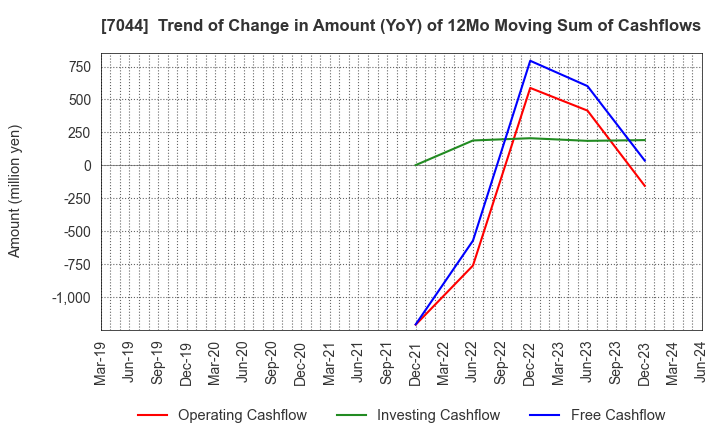 7044 PIALA INC.: Trend of Change in Amount (YoY) of 12Mo Moving Sum of Cashflows