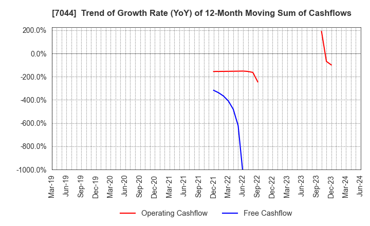 7044 PIALA INC.: Trend of Growth Rate (YoY) of 12-Month Moving Sum of Cashflows