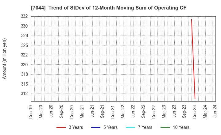 7044 PIALA INC.: Trend of StDev of 12-Month Moving Sum of Operating CF