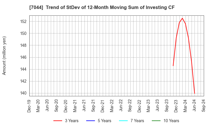 7044 PIALA INC.: Trend of StDev of 12-Month Moving Sum of Investing CF