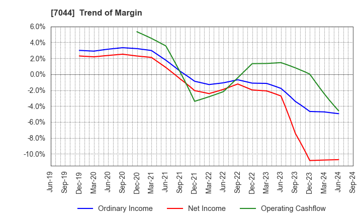 7044 PIALA INC.: Trend of Margin