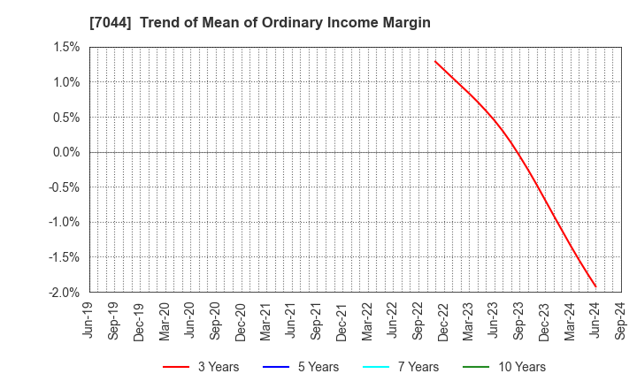 7044 PIALA INC.: Trend of Mean of Ordinary Income Margin