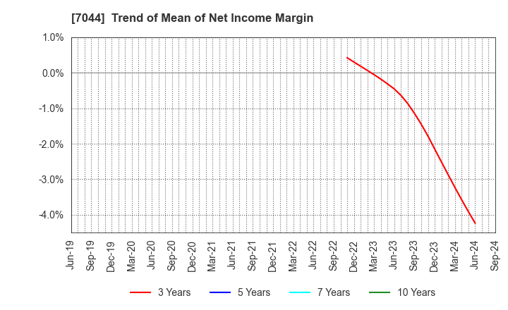 7044 PIALA INC.: Trend of Mean of Net Income Margin