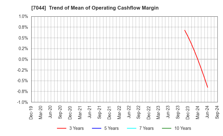 7044 PIALA INC.: Trend of Mean of Operating Cashflow Margin