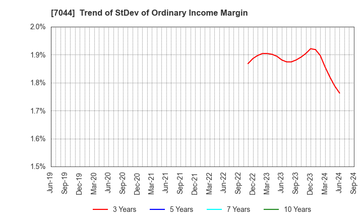 7044 PIALA INC.: Trend of StDev of Ordinary Income Margin