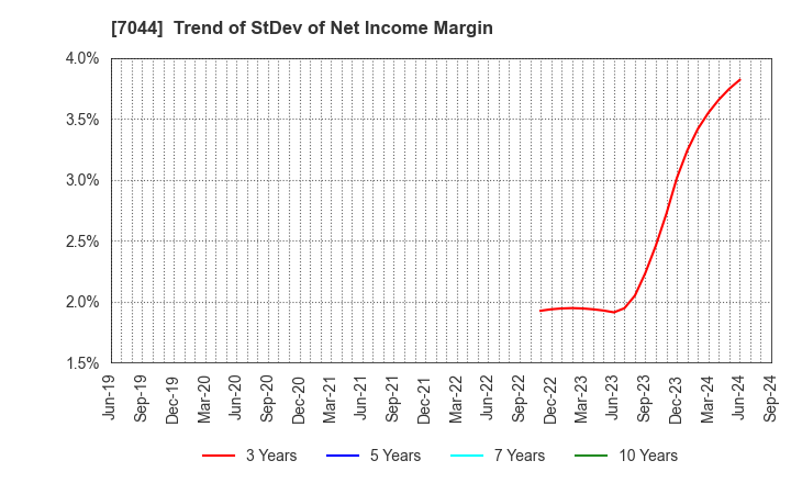 7044 PIALA INC.: Trend of StDev of Net Income Margin