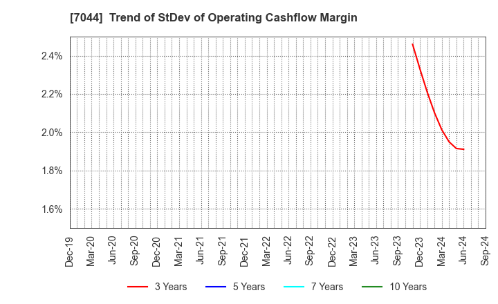 7044 PIALA INC.: Trend of StDev of Operating Cashflow Margin