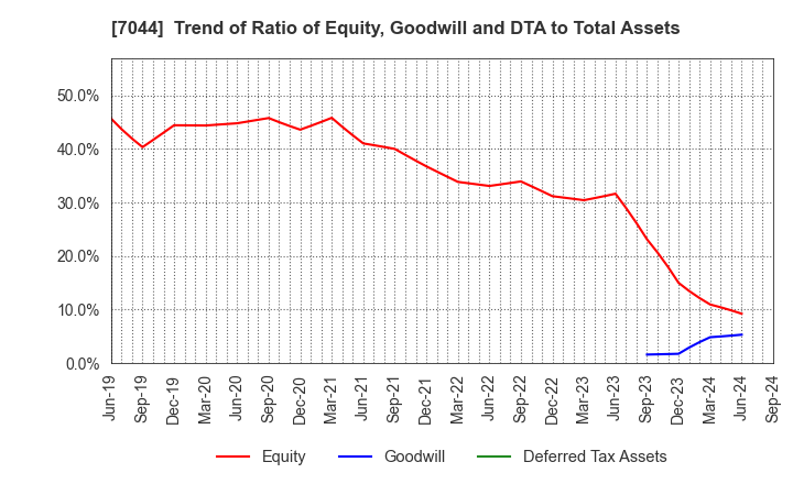 7044 PIALA INC.: Trend of Ratio of Equity, Goodwill and DTA to Total Assets