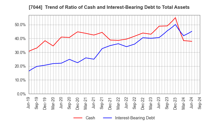 7044 PIALA INC.: Trend of Ratio of Cash and Interest-Bearing Debt to Total Assets