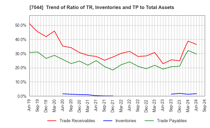 7044 PIALA INC.: Trend of Ratio of TR, Inventories and TP to Total Assets