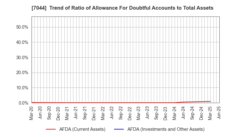7044 PIALA INC.: Trend of Ratio of Allowance For Doubtful Accounts to Total Assets