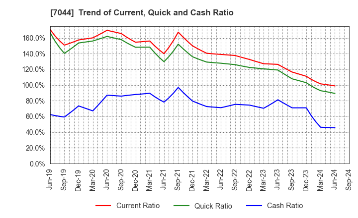 7044 PIALA INC.: Trend of Current, Quick and Cash Ratio