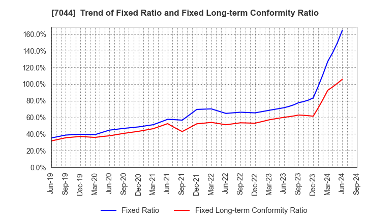 7044 PIALA INC.: Trend of Fixed Ratio and Fixed Long-term Conformity Ratio