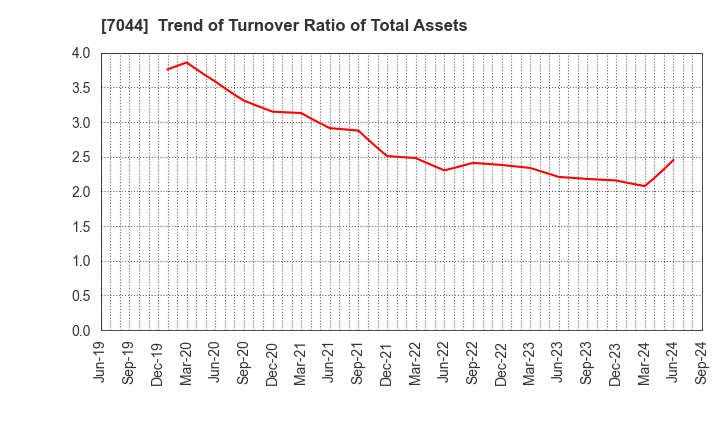 7044 PIALA INC.: Trend of Turnover Ratio of Total Assets