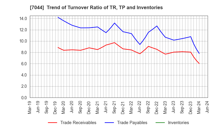 7044 PIALA INC.: Trend of Turnover Ratio of TR, TP and Inventories