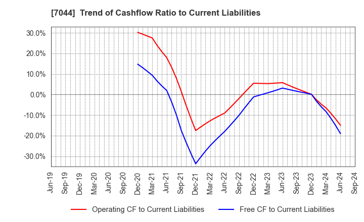 7044 PIALA INC.: Trend of Cashflow Ratio to Current Liabilities