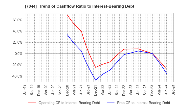 7044 PIALA INC.: Trend of Cashflow Ratio to Interest-Bearing Debt