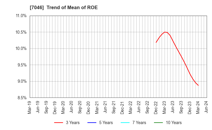7046 TDSE Inc.: Trend of Mean of ROE