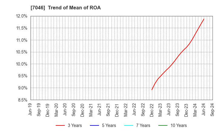 7046 TDSE Inc.: Trend of Mean of ROA