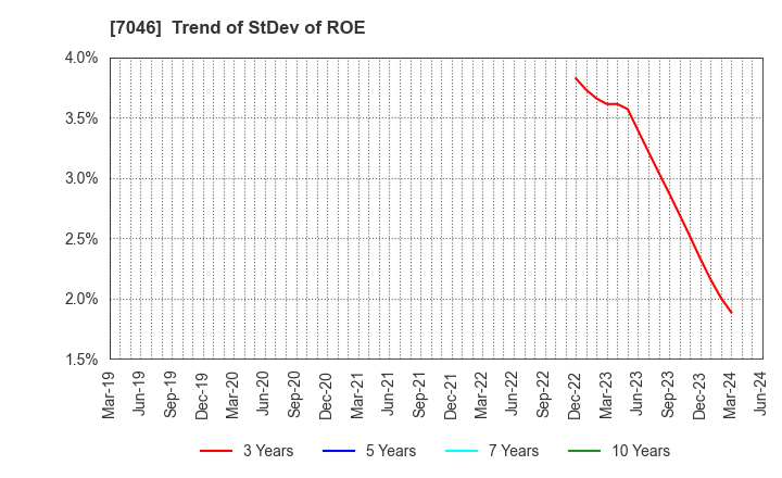 7046 TDSE Inc.: Trend of StDev of ROE