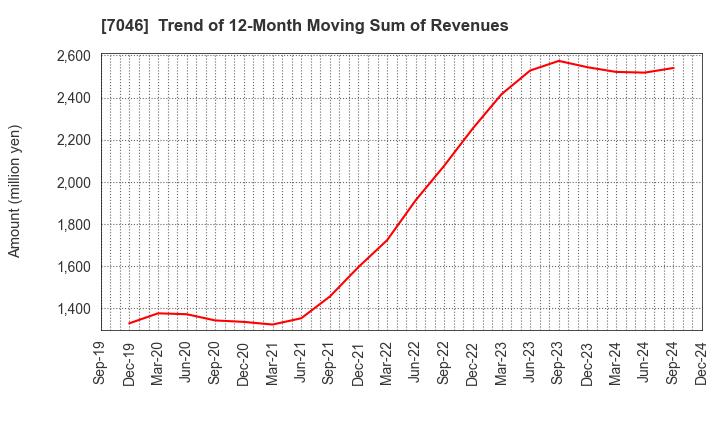 7046 TDSE Inc.: Trend of 12-Month Moving Sum of Revenues