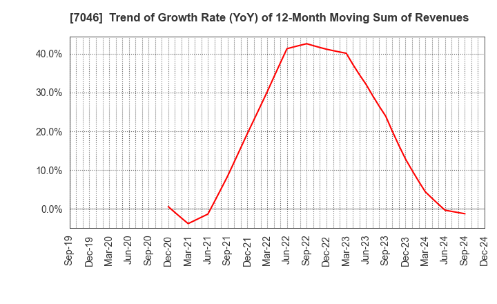 7046 TDSE Inc.: Trend of Growth Rate (YoY) of 12-Month Moving Sum of Revenues