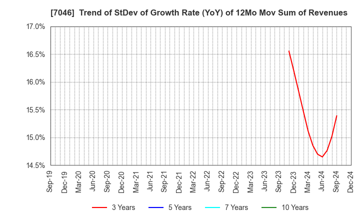 7046 TDSE Inc.: Trend of StDev of Growth Rate (YoY) of 12Mo Mov Sum of Revenues