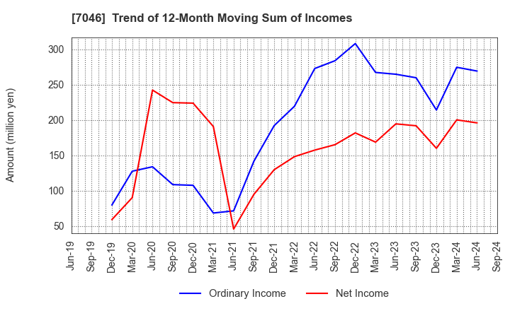 7046 TDSE Inc.: Trend of 12-Month Moving Sum of Incomes