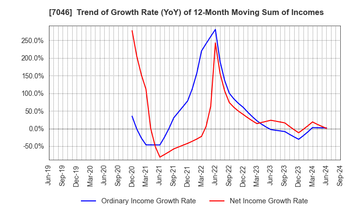 7046 TDSE Inc.: Trend of Growth Rate (YoY) of 12-Month Moving Sum of Incomes