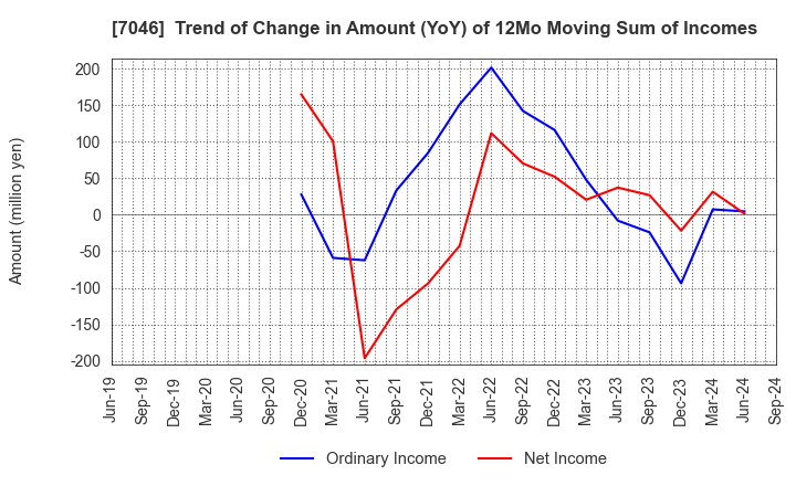 7046 TDSE Inc.: Trend of Change in Amount (YoY) of 12Mo Moving Sum of Incomes