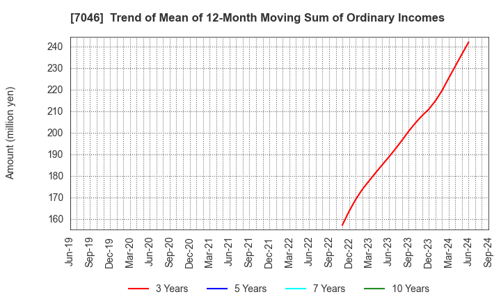 7046 TDSE Inc.: Trend of Mean of 12-Month Moving Sum of Ordinary Incomes