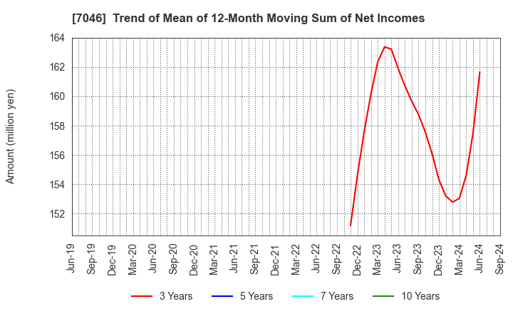 7046 TDSE Inc.: Trend of Mean of 12-Month Moving Sum of Net Incomes