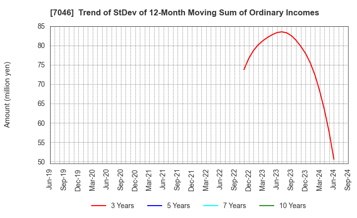 7046 TDSE Inc.: Trend of StDev of 12-Month Moving Sum of Ordinary Incomes