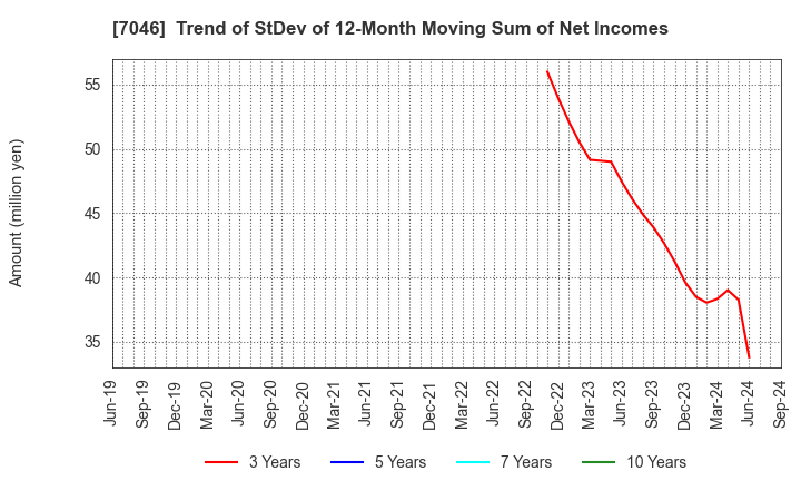 7046 TDSE Inc.: Trend of StDev of 12-Month Moving Sum of Net Incomes