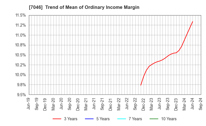 7046 TDSE Inc.: Trend of Mean of Ordinary Income Margin