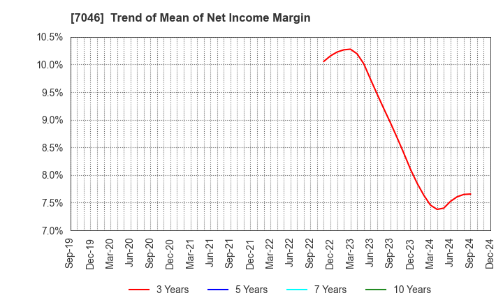 7046 TDSE Inc.: Trend of Mean of Net Income Margin