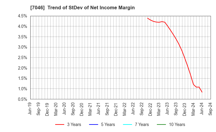 7046 TDSE Inc.: Trend of StDev of Net Income Margin