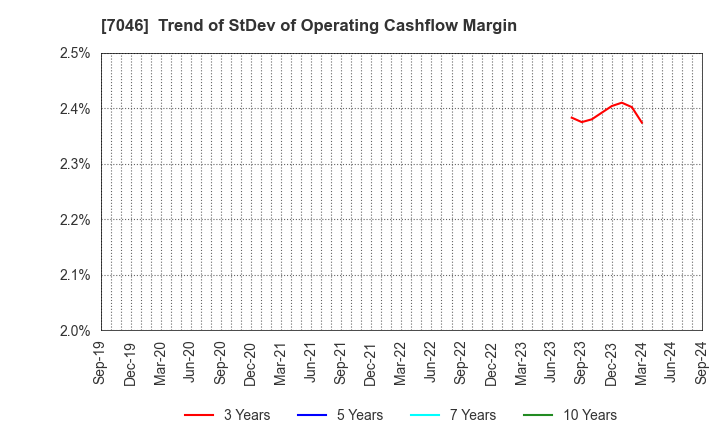 7046 TDSE Inc.: Trend of StDev of Operating Cashflow Margin