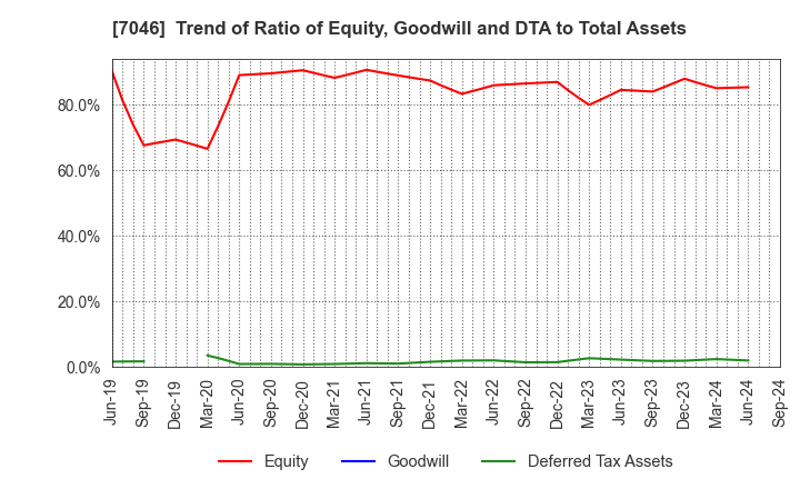 7046 TDSE Inc.: Trend of Ratio of Equity, Goodwill and DTA to Total Assets