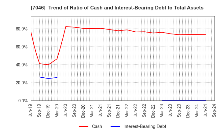 7046 TDSE Inc.: Trend of Ratio of Cash and Interest-Bearing Debt to Total Assets